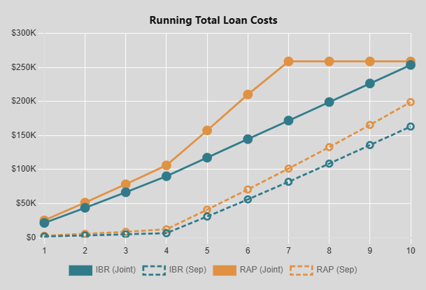 Running total loan costs