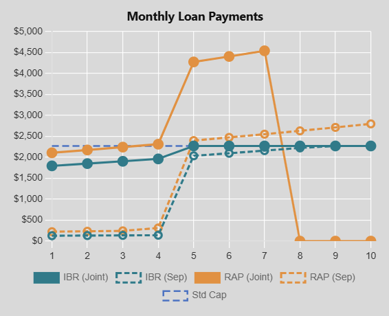 IBR vs RAP monthly payment comparison chart